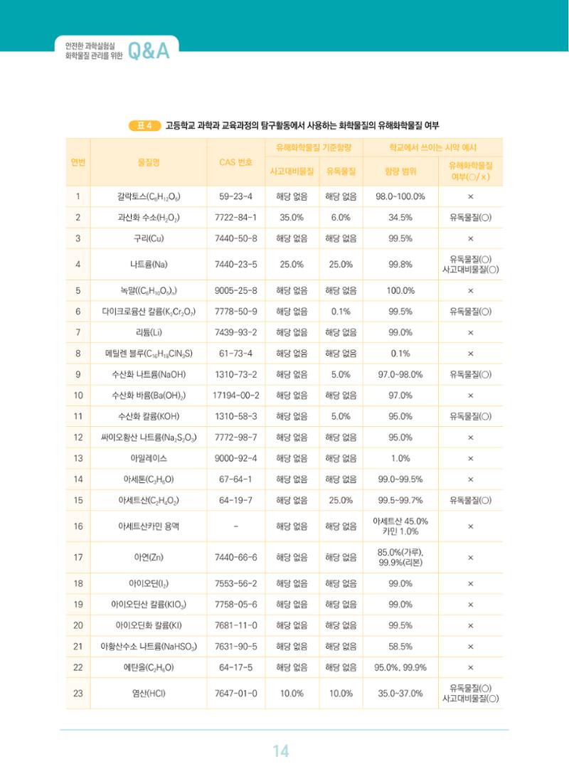 이슈페이퍼 2023-3(안전한 과학실험실을 위한 화학물질 관리 방안) 14페이지