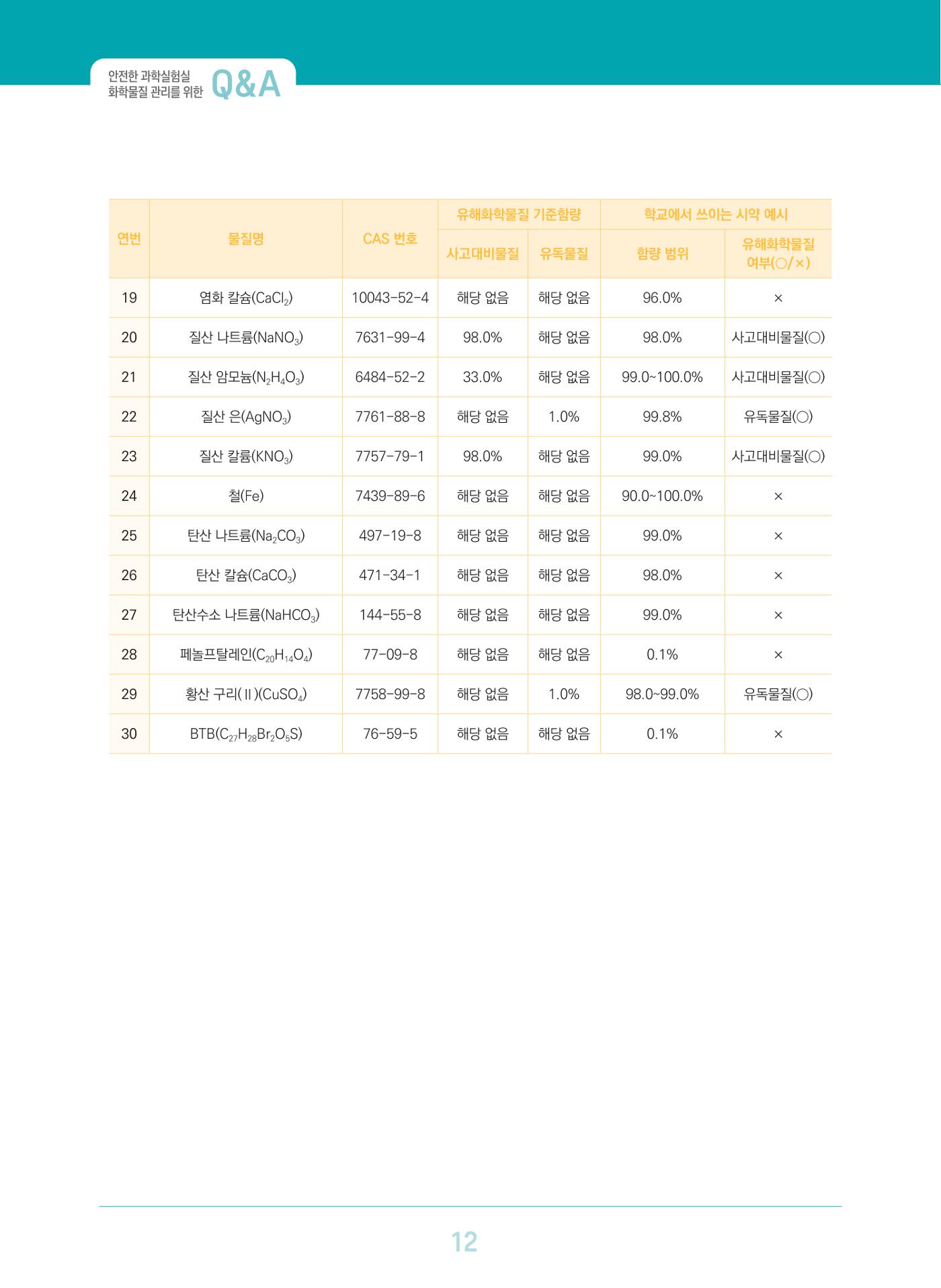 이슈페이퍼 2023-3(안전한 과학실험실을 위한 화학물질 관리 방안) 12페이지