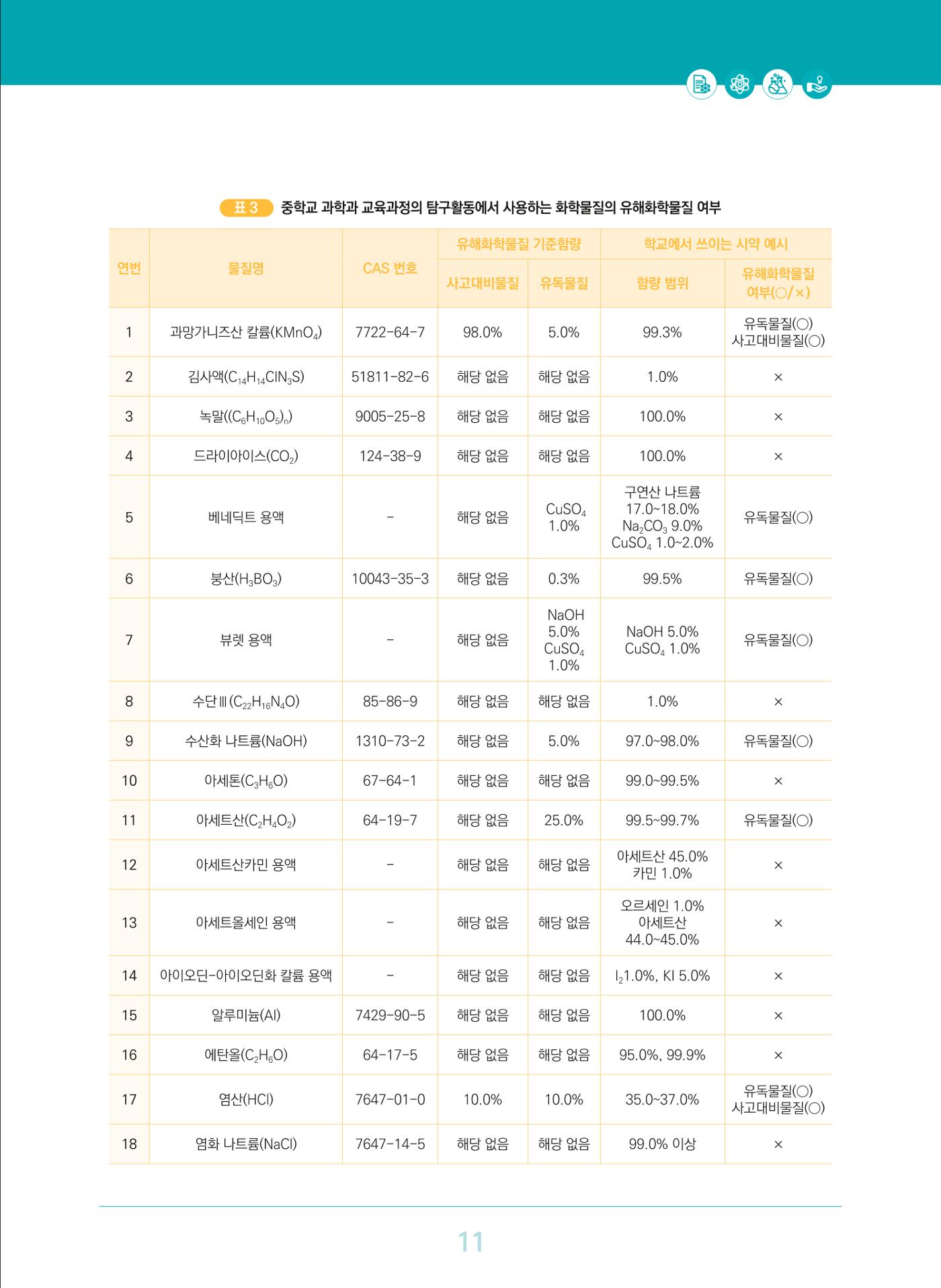 이슈페이퍼 2023-3(안전한 과학실험실을 위한 화학물질 관리 방안) 11페이지