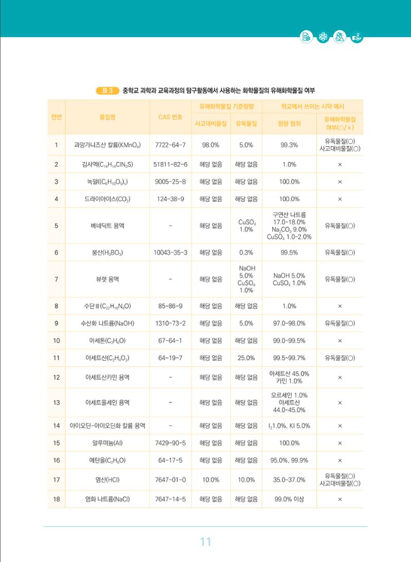 이슈페이퍼 2023-3(안전한 과학실험실을 위한 화학물질 관리 방안) 11페이지
