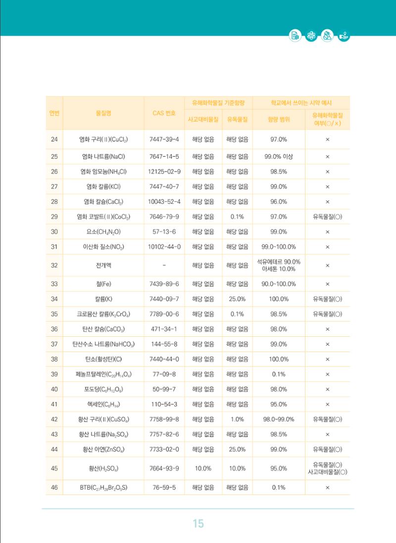 이슈페이퍼 2023-3(안전한 과학실험실을 위한 화학물질 관리 방안) 15페이지