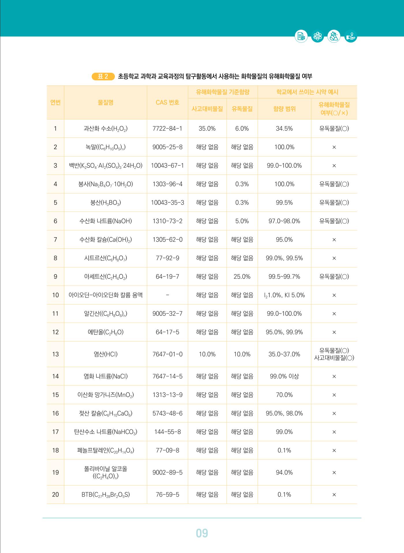 이슈페이퍼 2023-3(안전한 과학실험실을 위한 화학물질 관리 방안) 9페이지