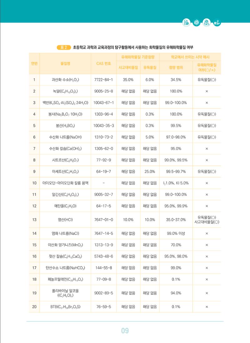 이슈페이퍼 2023-3(안전한 과학실험실을 위한 화학물질 관리 방안) 9페이지