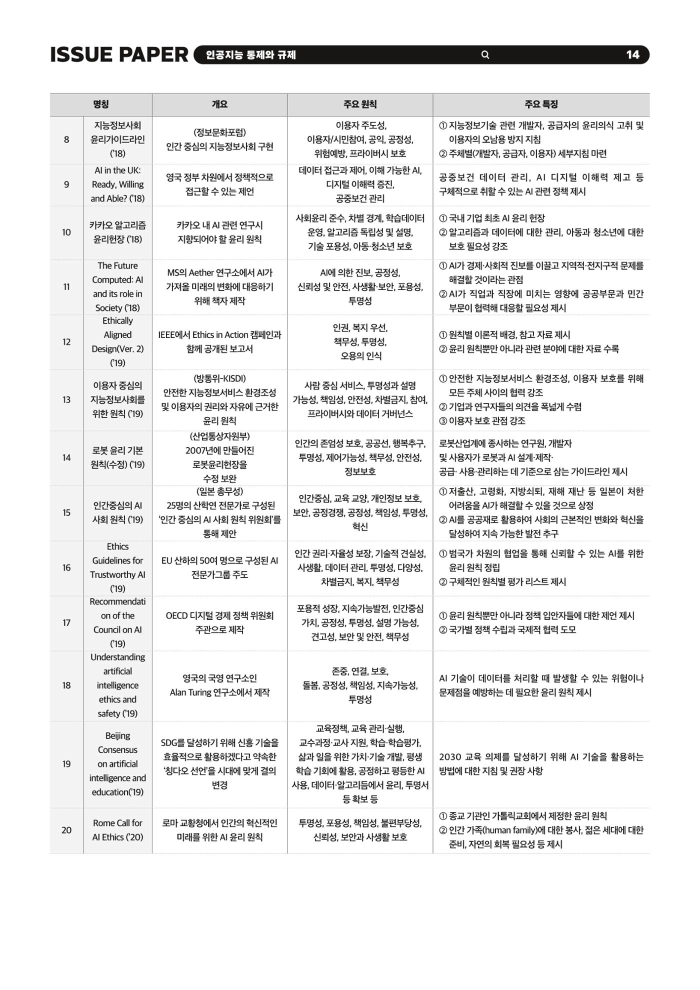 이슈페이퍼 2023-5호 - 인공지능 통제의 현주소와 디지털 권리장전 14p