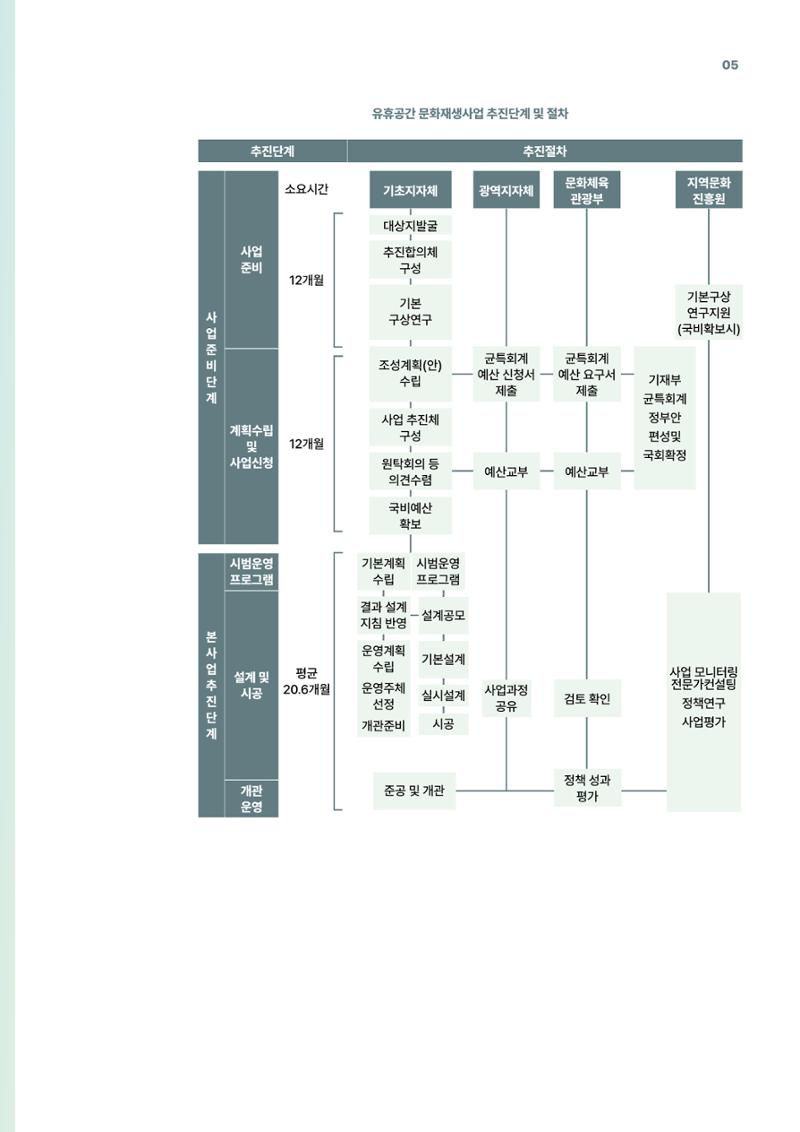 코팩포커스_유휴시설 재생 문화공간 사례 및 과학문화 연계 방안 5페이지