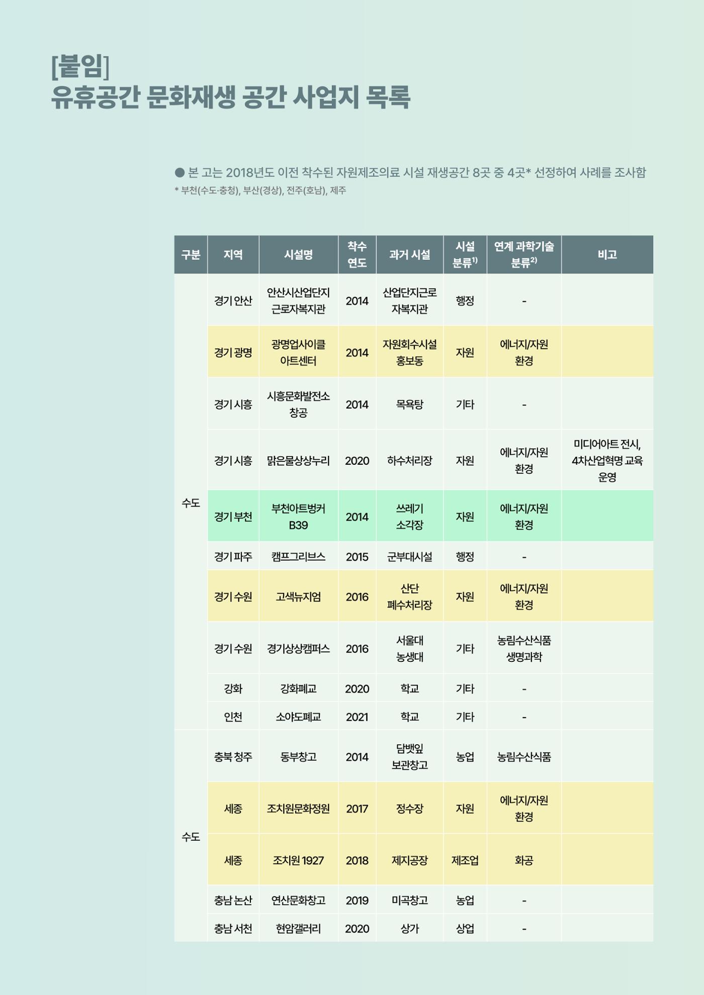 코팩포커스_유휴시설 재생 문화공간 사례 및 과학문화 연계 방안 16페이지