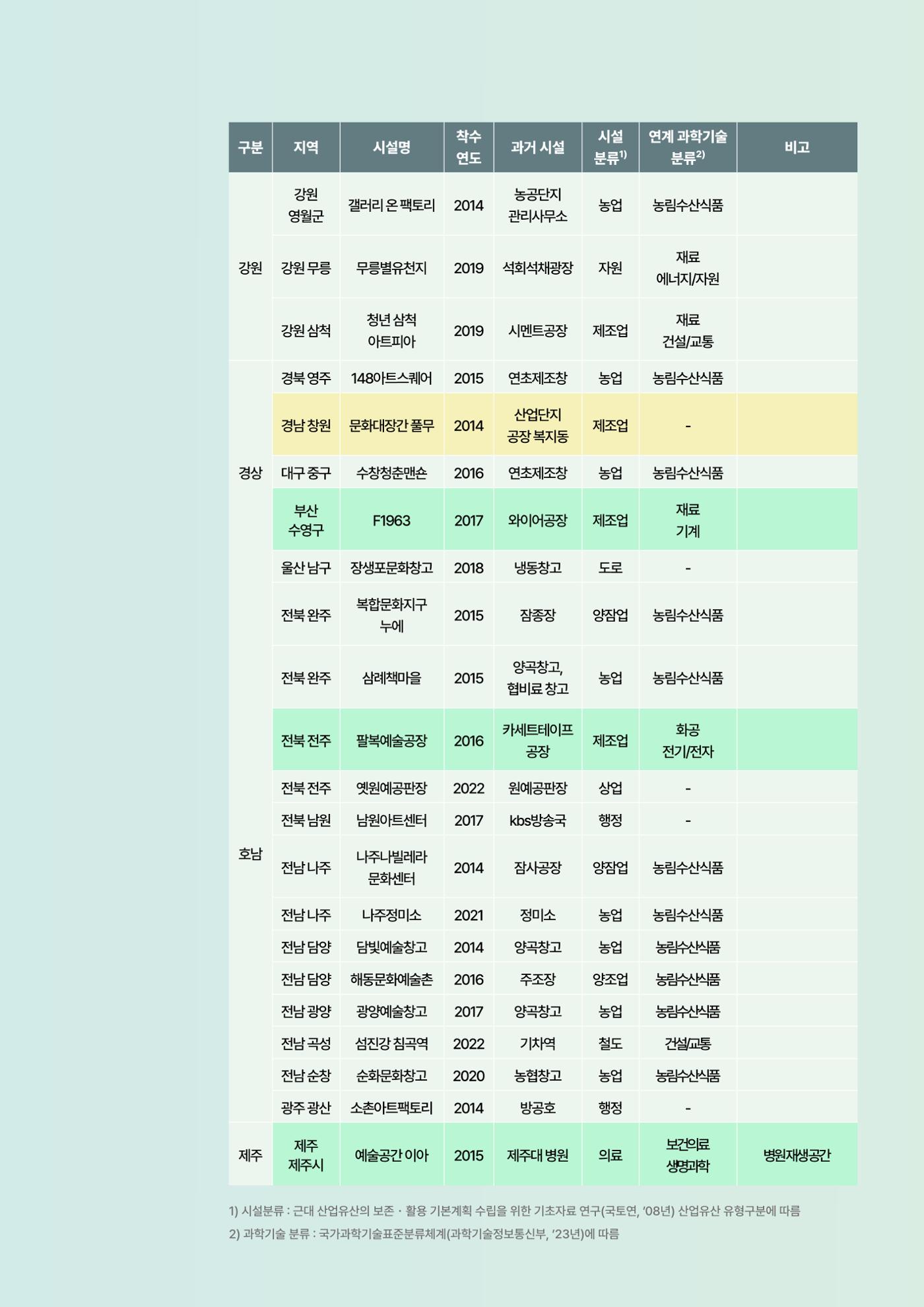 코팩포커스_유휴시설 재생 문화공간 사례 및 과학문화 연계 방안 17페이지