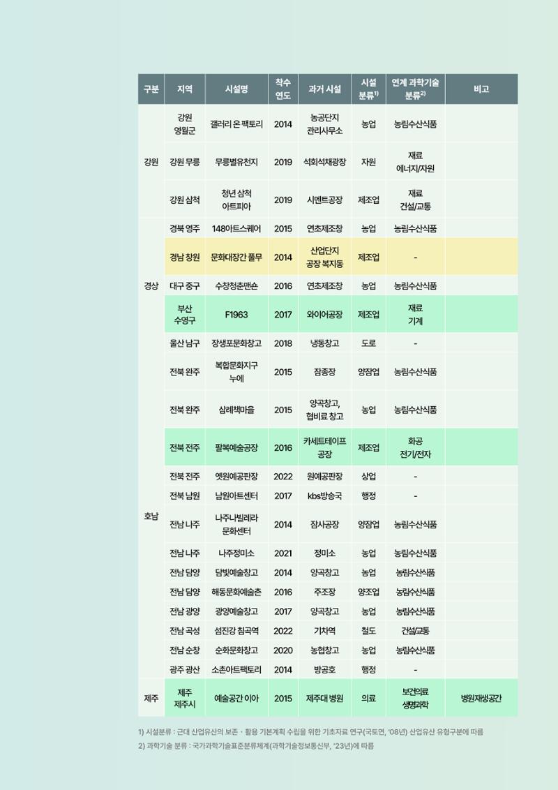 코팩포커스_유휴시설 재생 문화공간 사례 및 과학문화 연계 방안 17페이지
