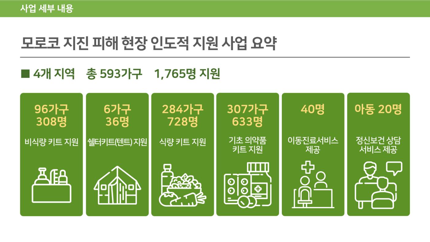 써빙프렌즈] 2023 모로코 긴급구호 보고서 19페이지