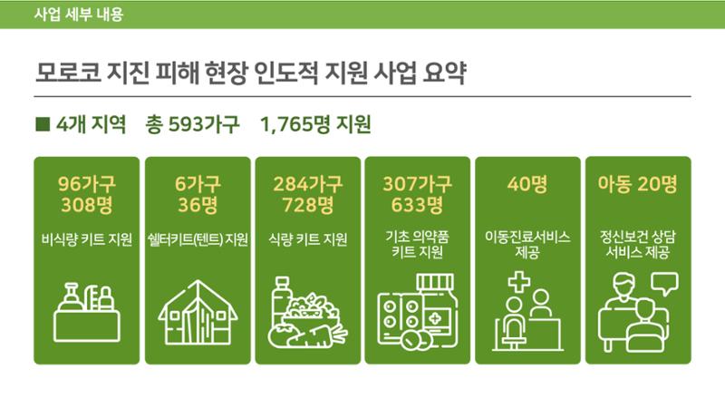 써빙프렌즈] 2023 모로코 긴급구호 보고서 19페이지