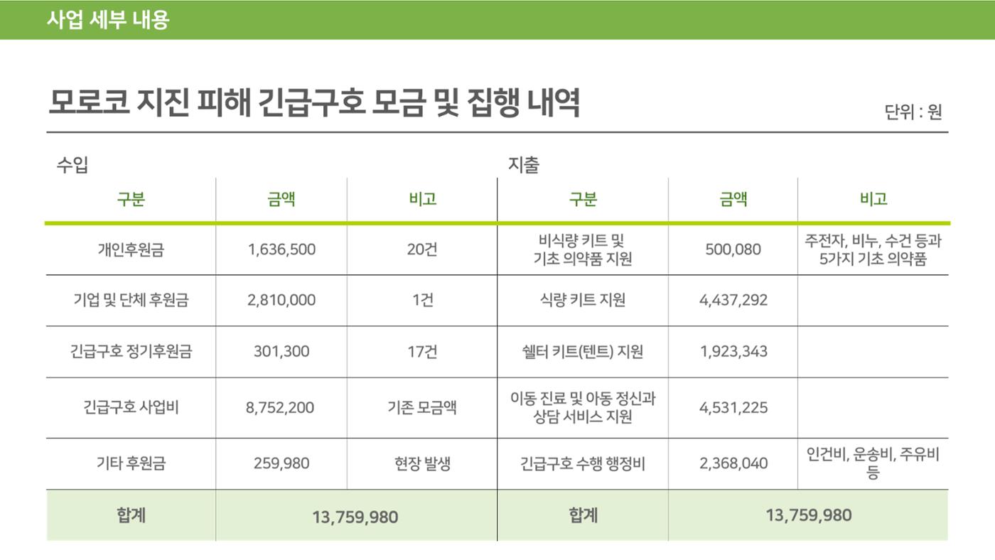 써빙프렌즈] 2023 모로코 긴급구호 보고서 25페이지