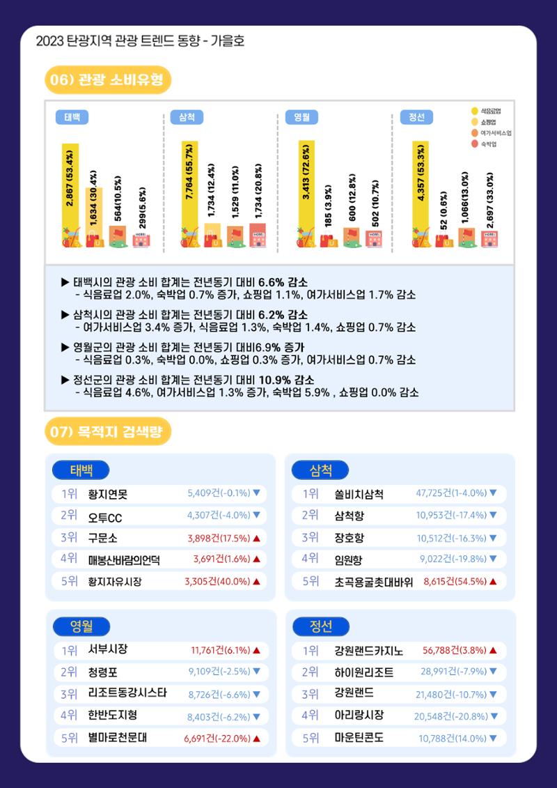 2023 탄광지역 관광트렌드동향 6페이지