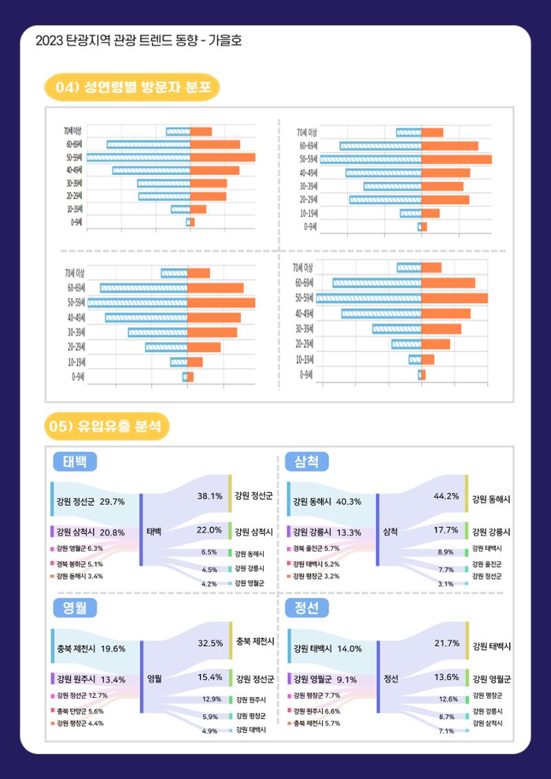 2023 탄광지역 관광트렌드동향 5페이지