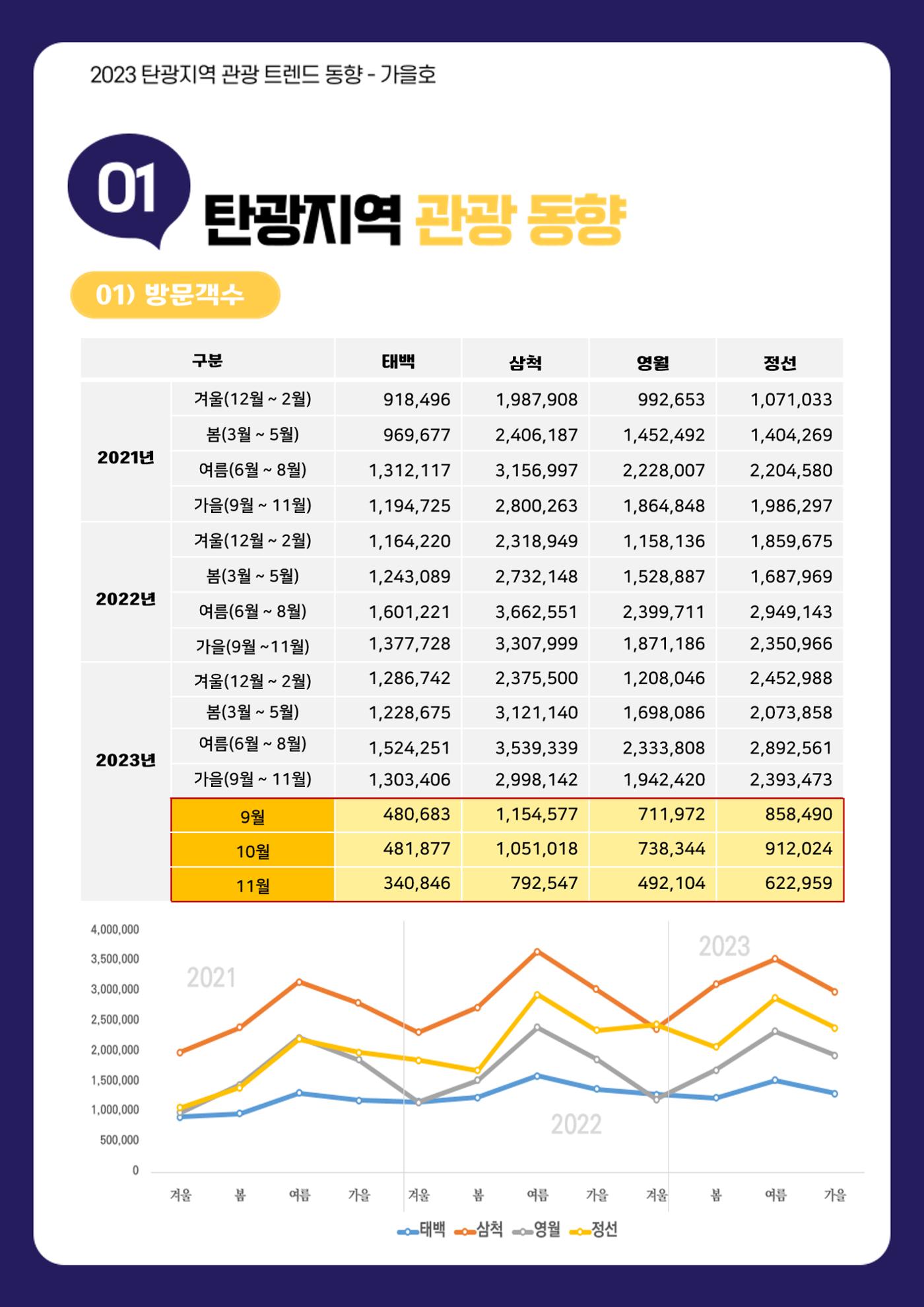 2023 탄광지역 관광트렌드동향 3페이지