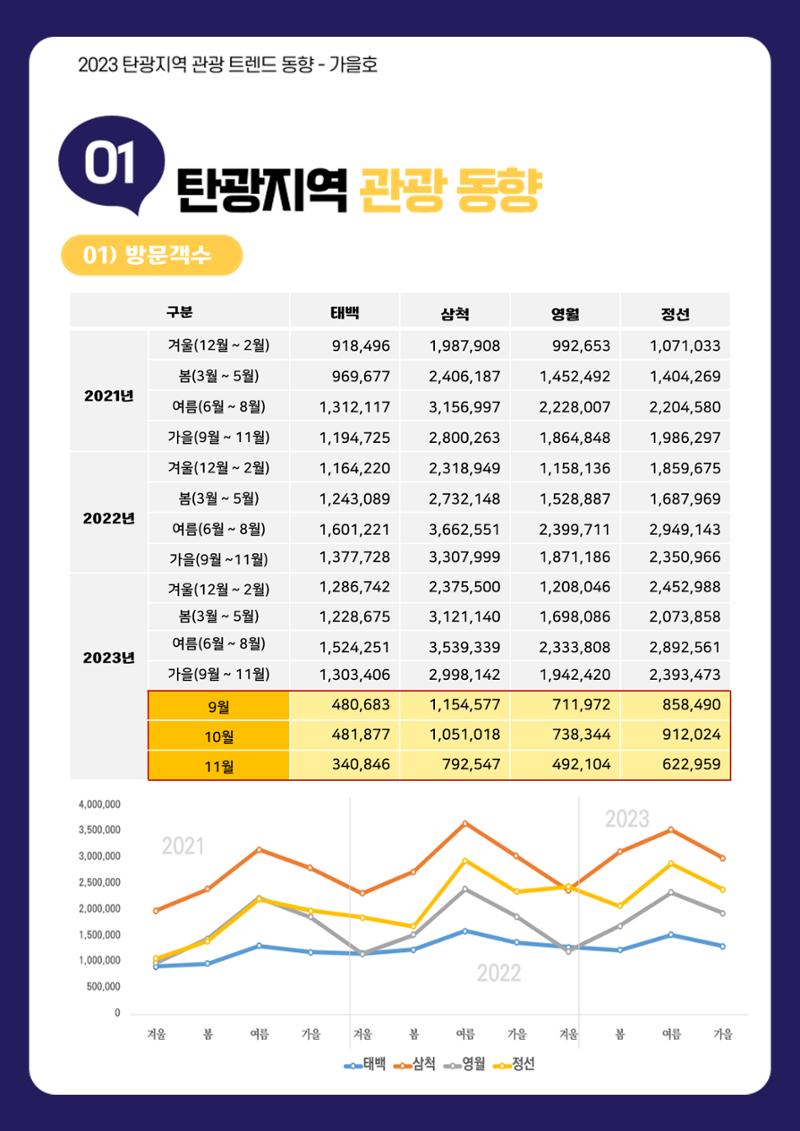 2023 탄광지역 관광트렌드동향 3페이지