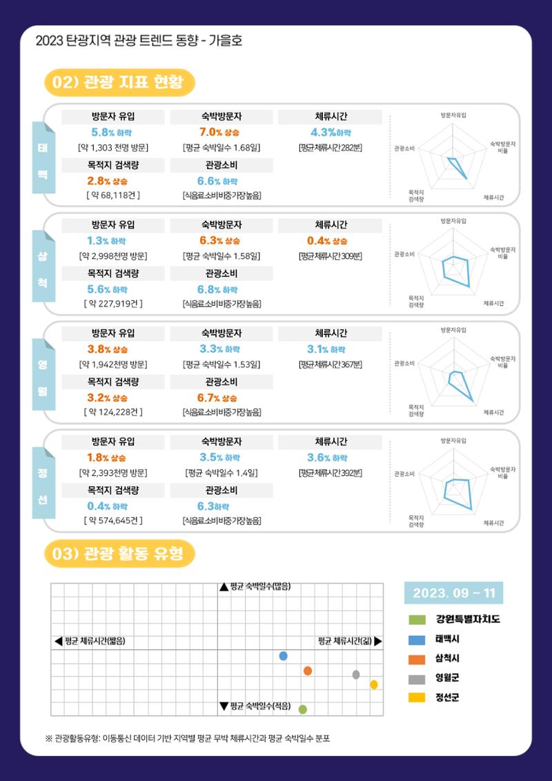2023 탄광지역 관광트렌드동향 4페이지