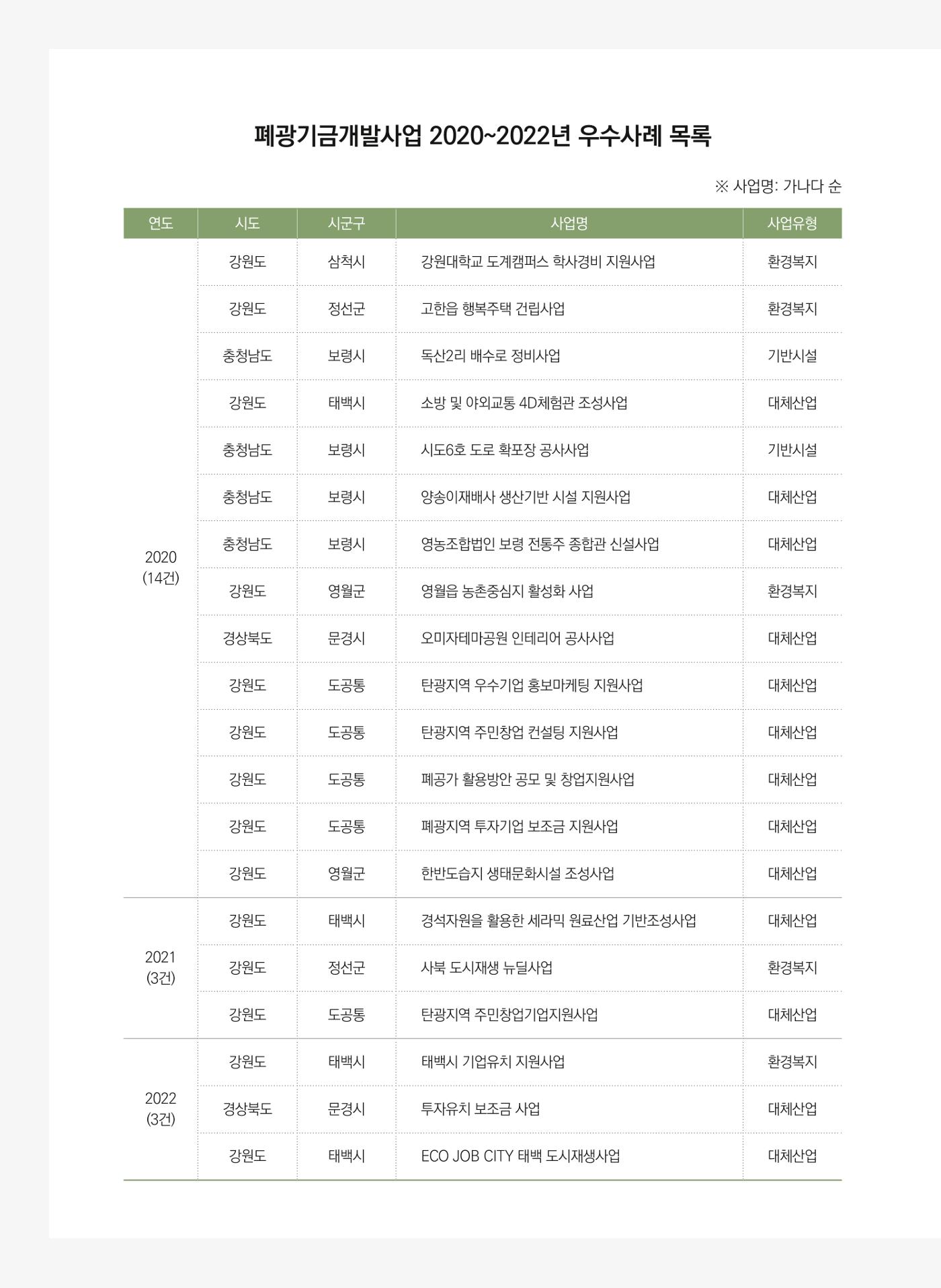 폐광지역 개발기금 사업 평가사례집(2022년 사용분) 7페이지