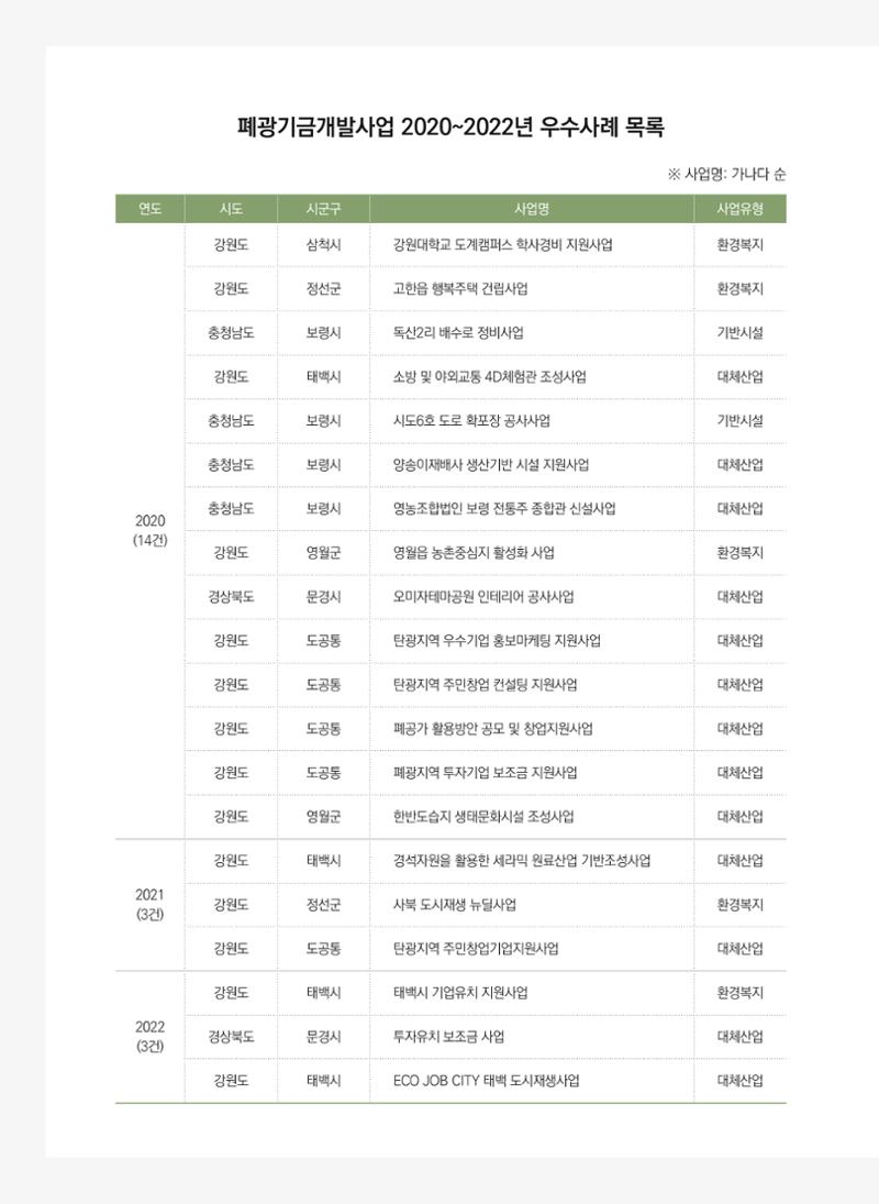 폐광지역 개발기금 사업 평가사례집(2022년 사용분) 7페이지