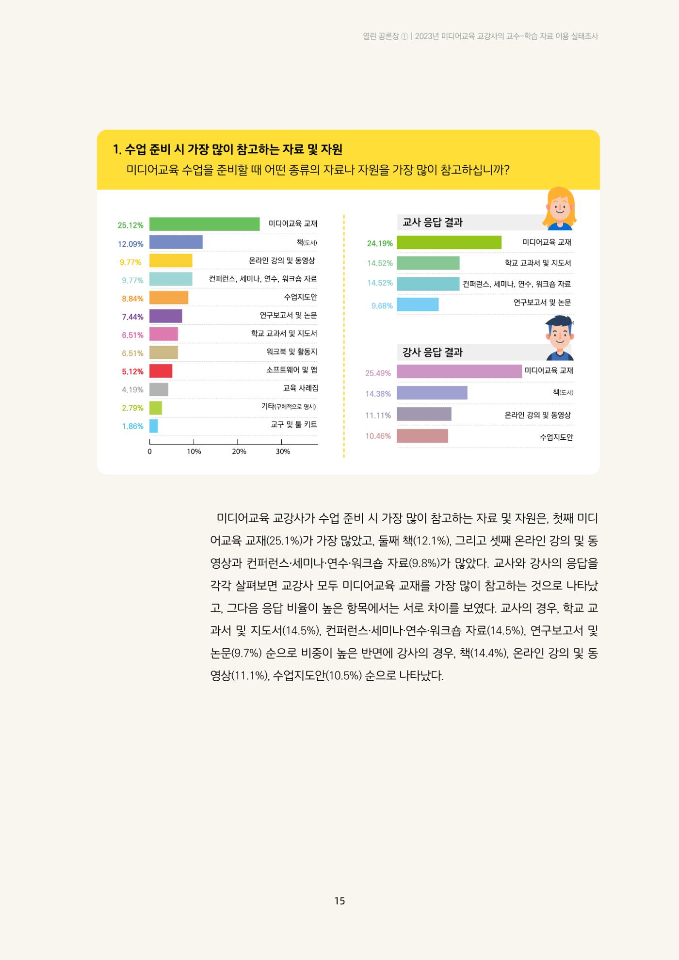 23-2 2023년 미디어교육 교강사의 교수-학습 자료 이용 실태조사 2페이지
