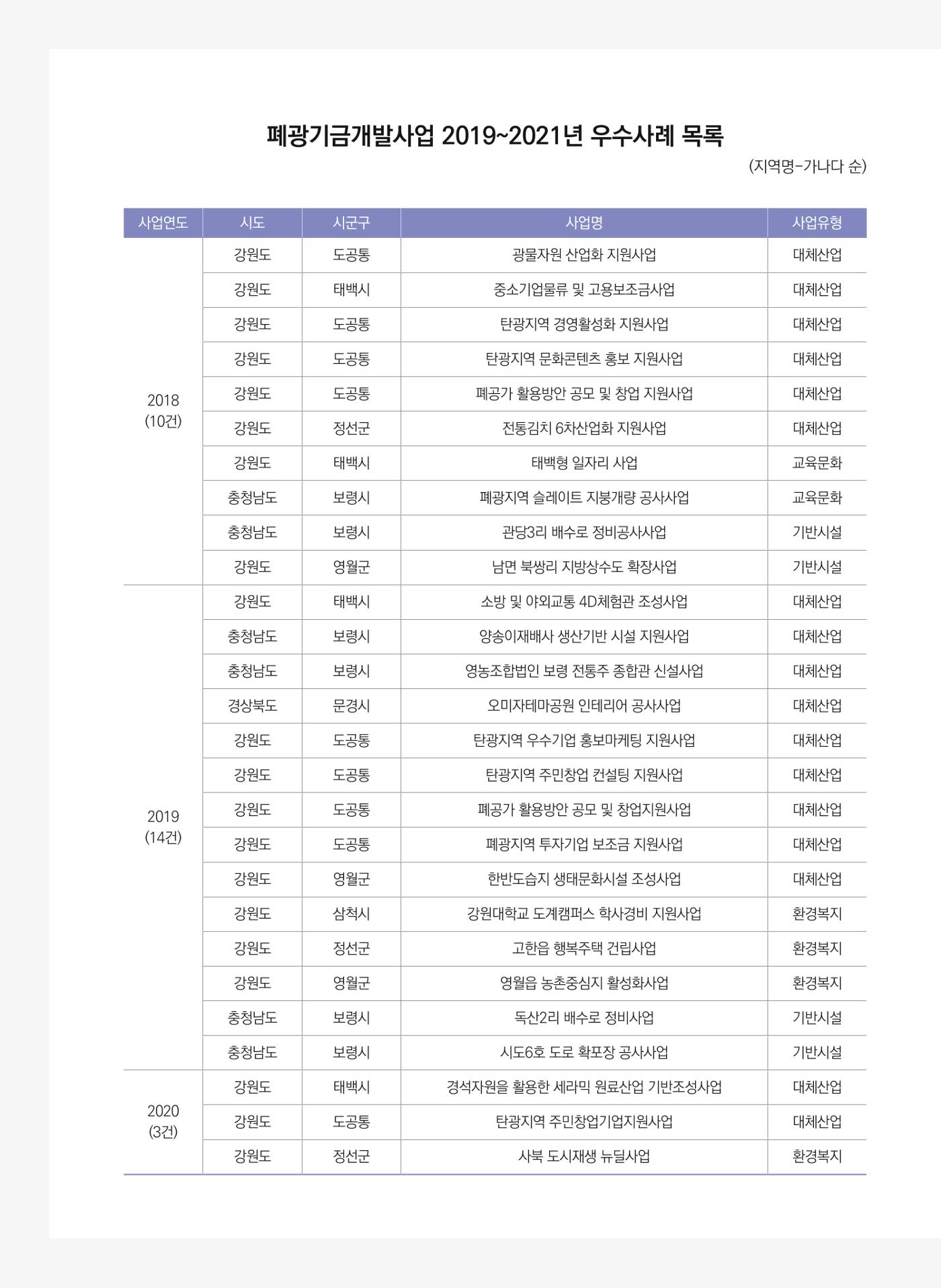 폐광지역 개발기금 사업 평가사례집(2021년 사용분) 7페이지