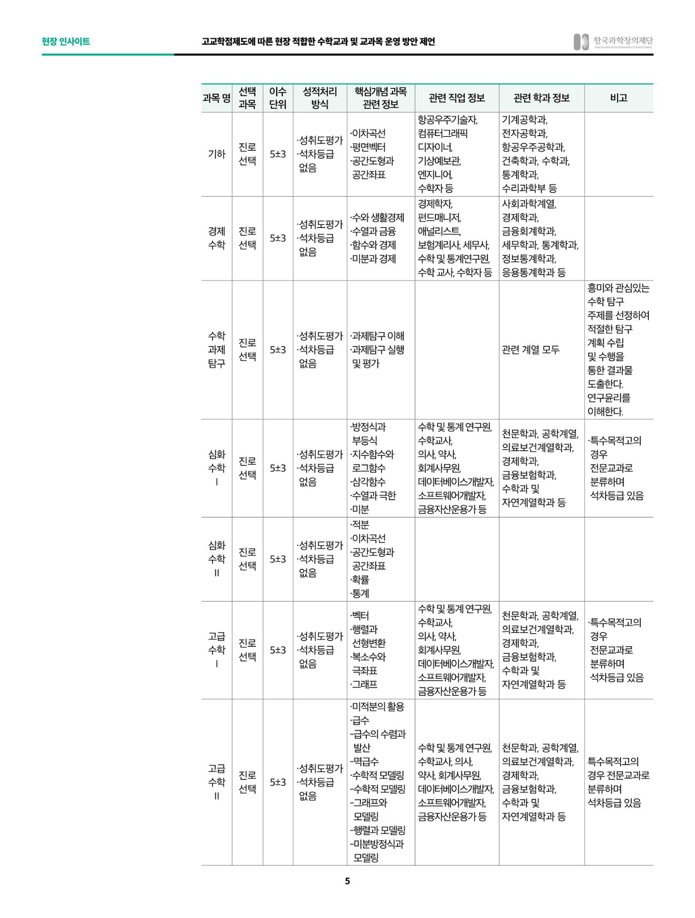 현장인사이트 - 고교학점제도의 안착을 위하여, 고교학점 제도에 적합한 수학융합 교과목 개발과 평가 5페이지