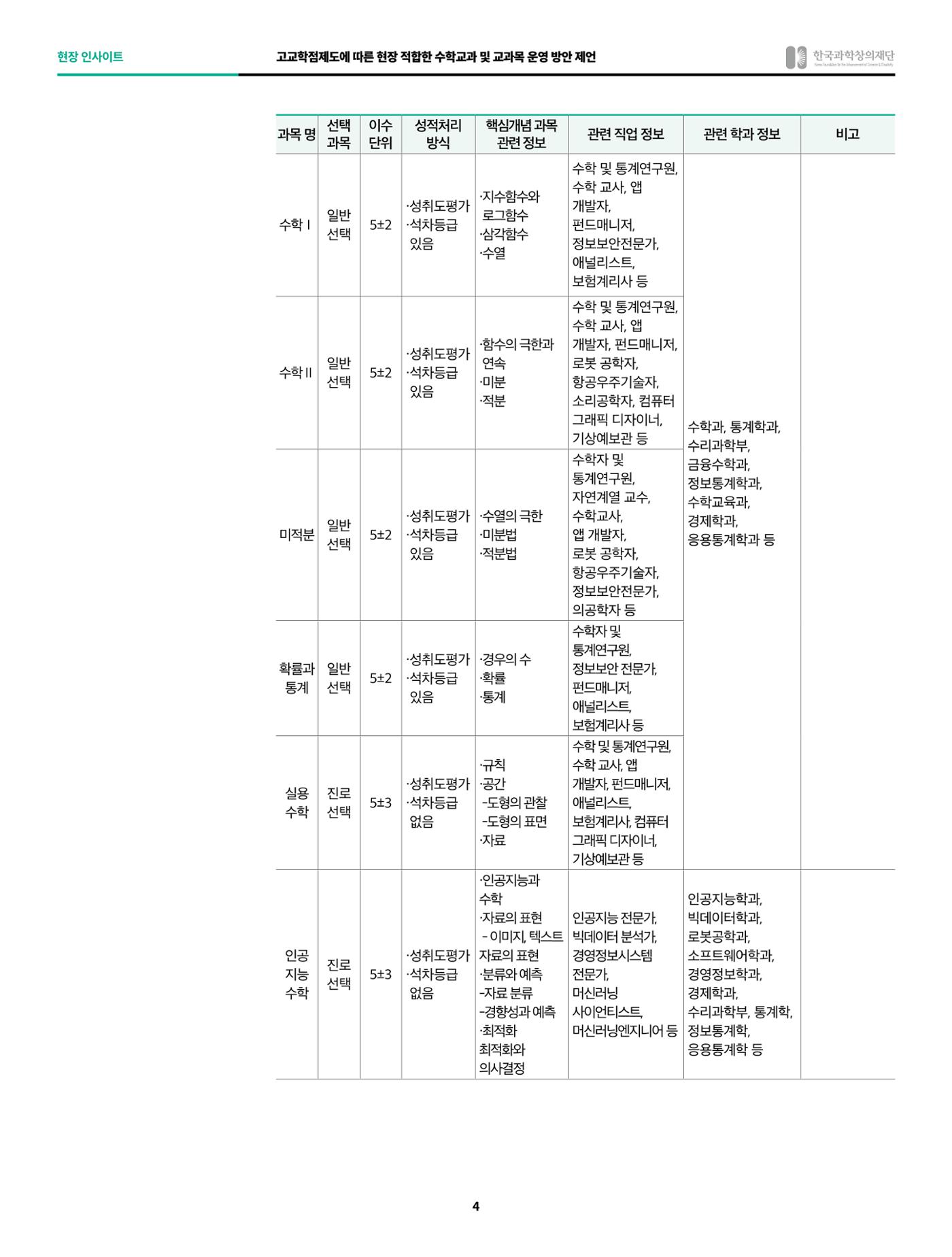 현장인사이트 - 고교학점제도의 안착을 위하여, 고교학점 제도에 적합한 수학융합 교과목 개발과 평가 4페이지