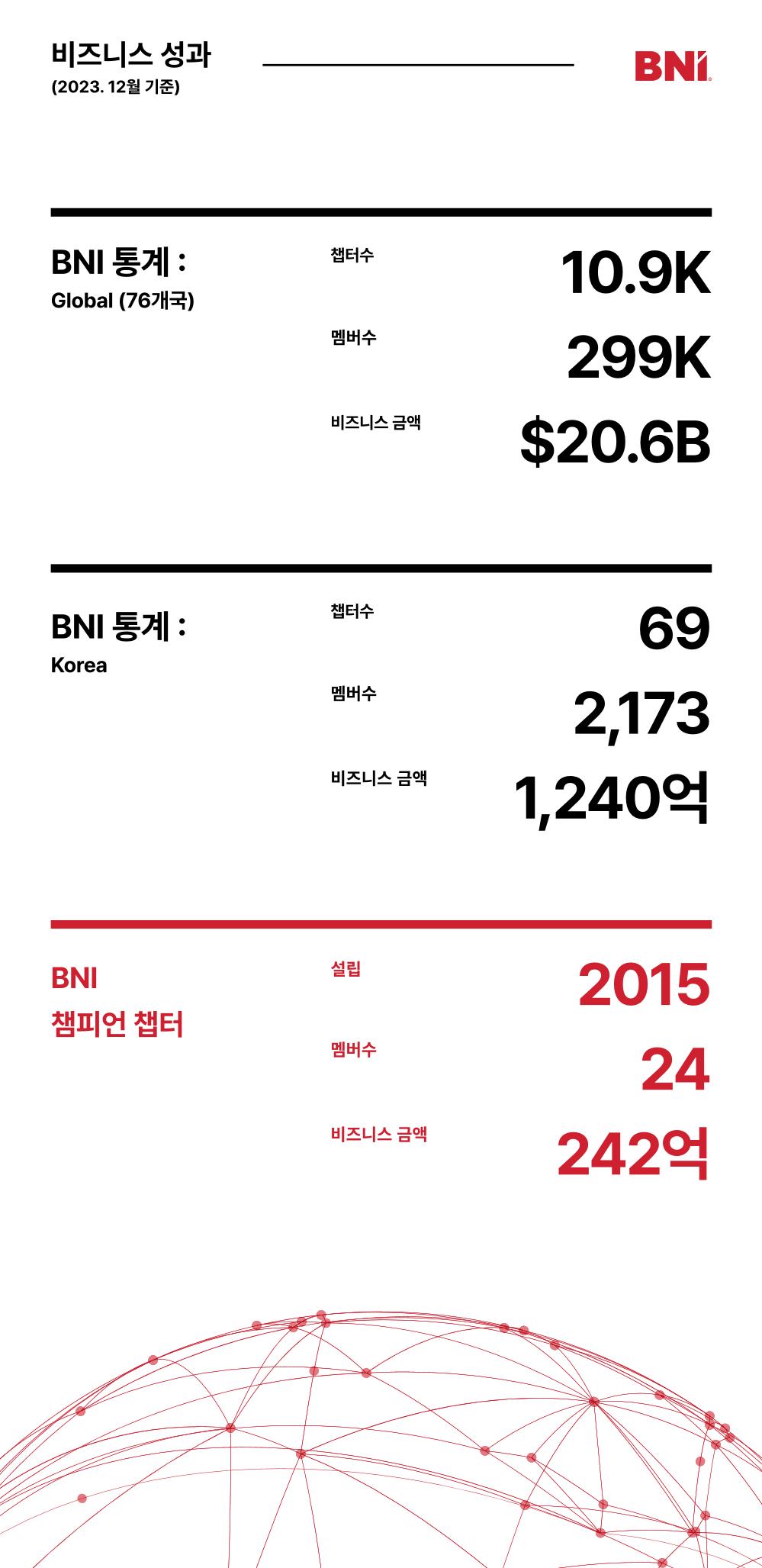 BNI 챔피언챕터로 초대 합니다. 7페이지