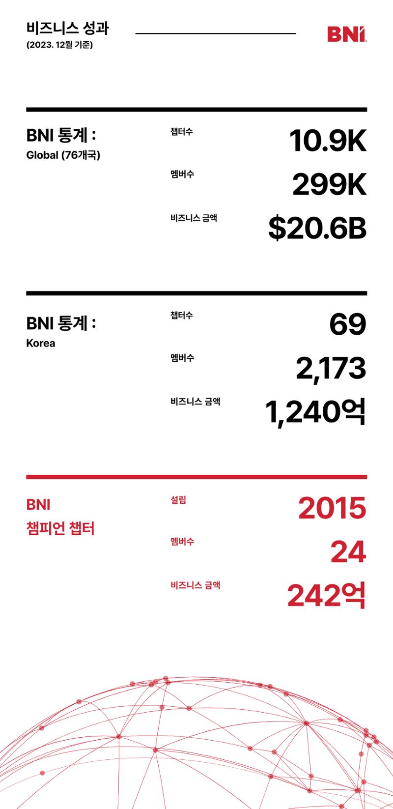 BNI 챔피언챕터로 초대 합니다. 7페이지