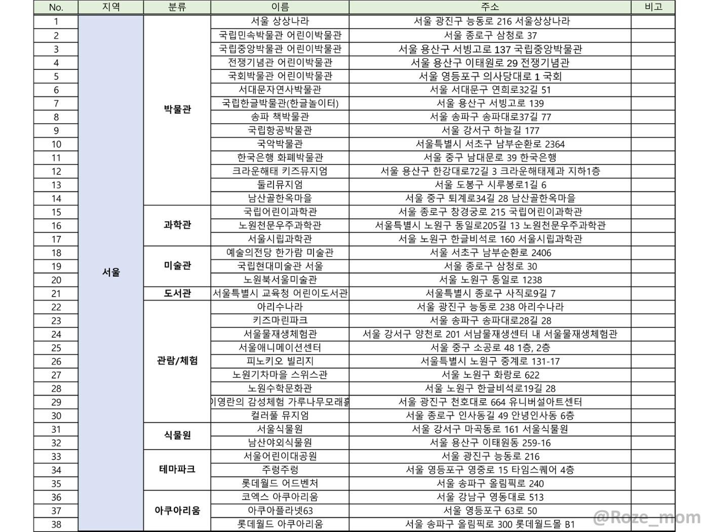 아이랑 갈만한 견학지_Roze_mom 2페이지