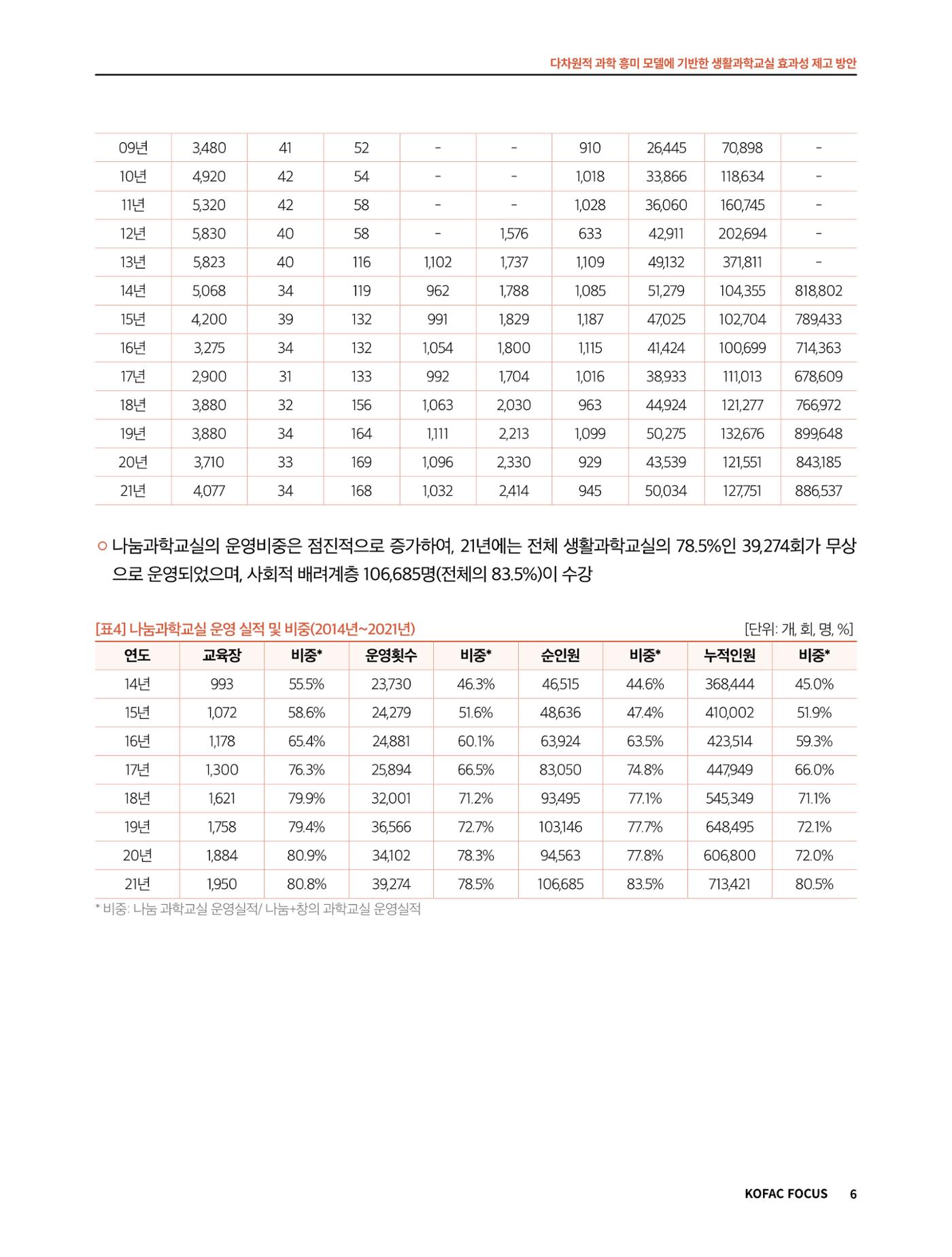 코팩포커스_다차원적 과학 흥미 모델에 기반한 생활과학교실 효과성 제고 방안 6페이지