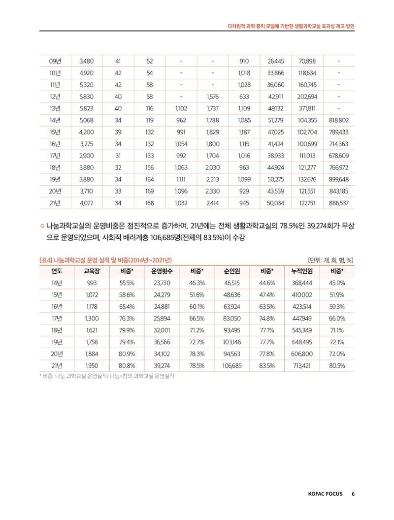 코팩포커스_다차원적 과학 흥미 모델에 기반한 생활과학교실 효과성 제고 방안 6페이지