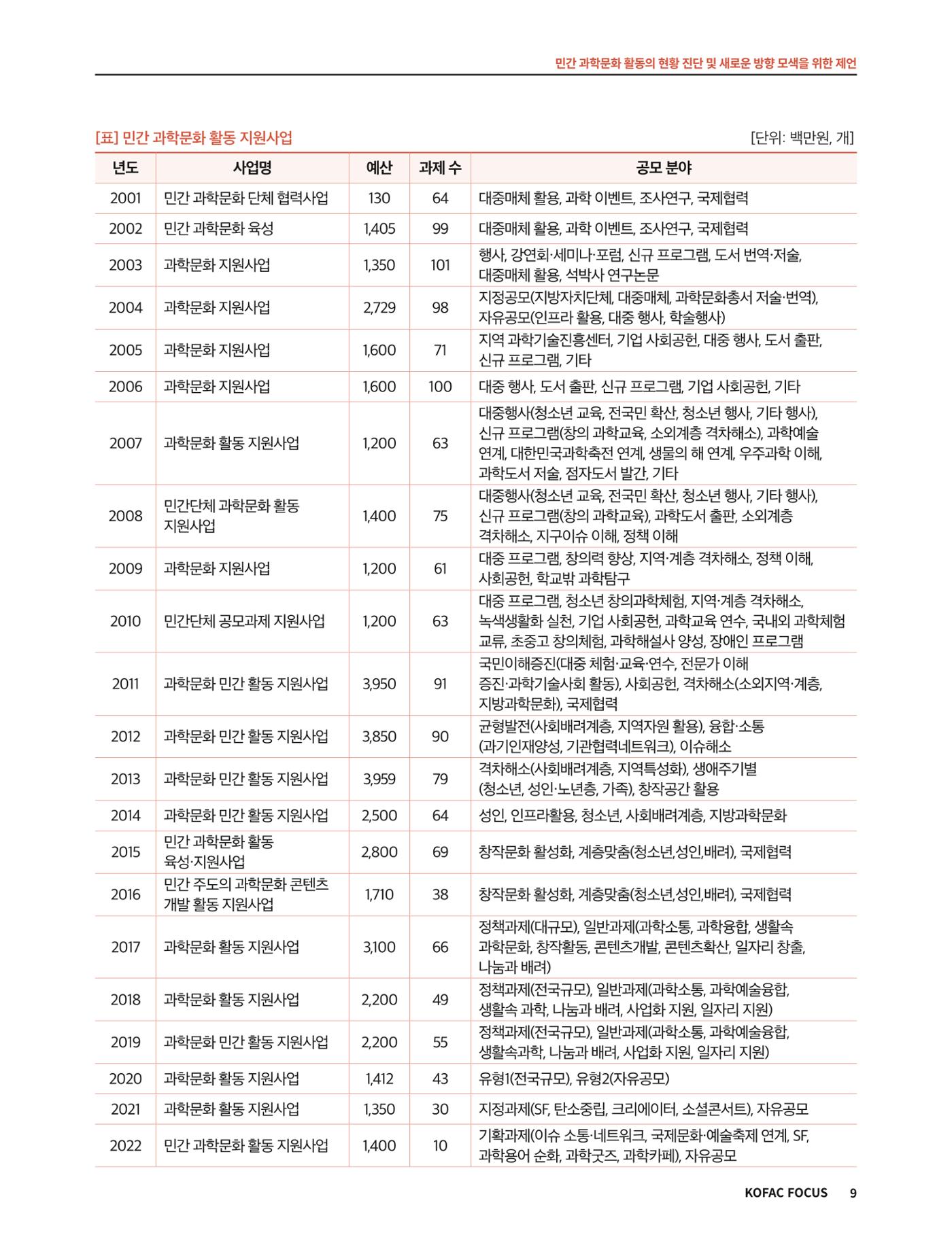 코팩포커스_민간 과학문화 활동의 현황 진단 및 새로운 방향 모색을 위한 제언 9페이지