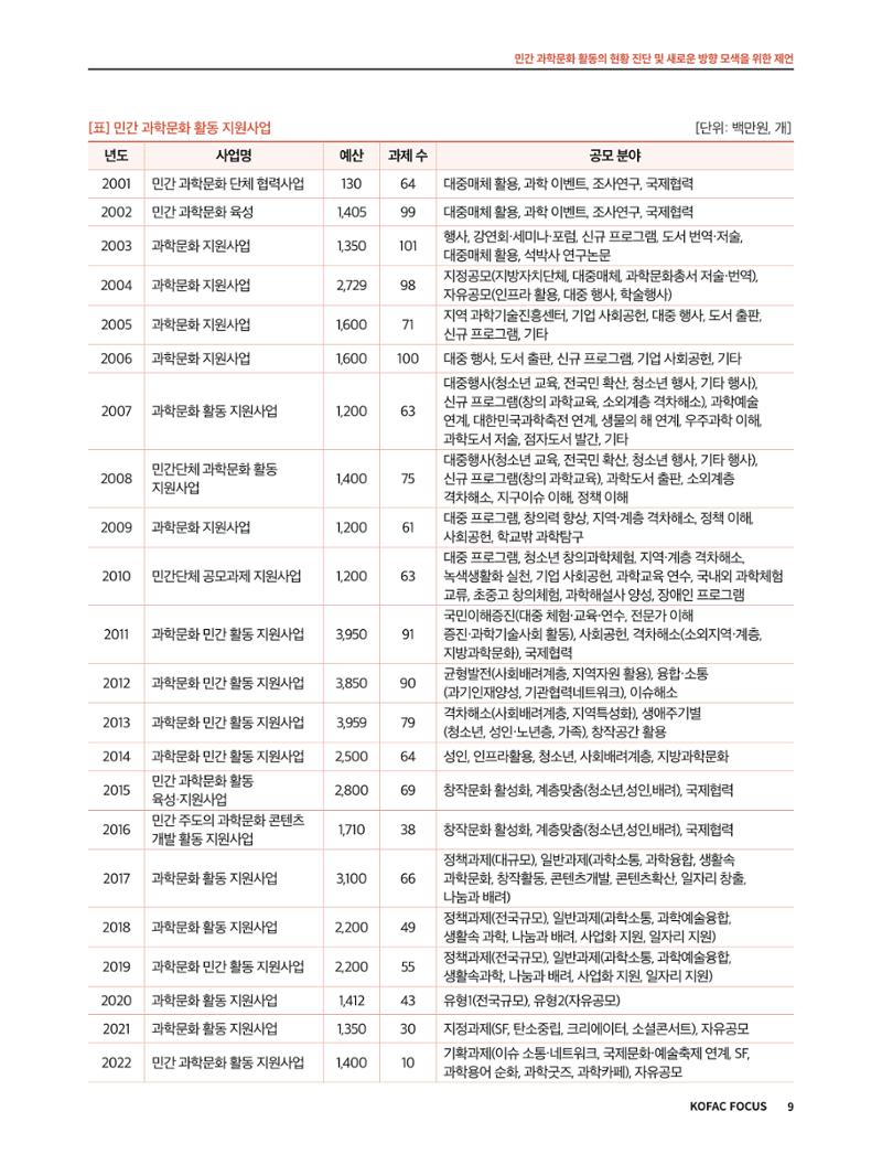 코팩포커스_민간 과학문화 활동의 현황 진단 및 새로운 방향 모색을 위한 제언 9페이지