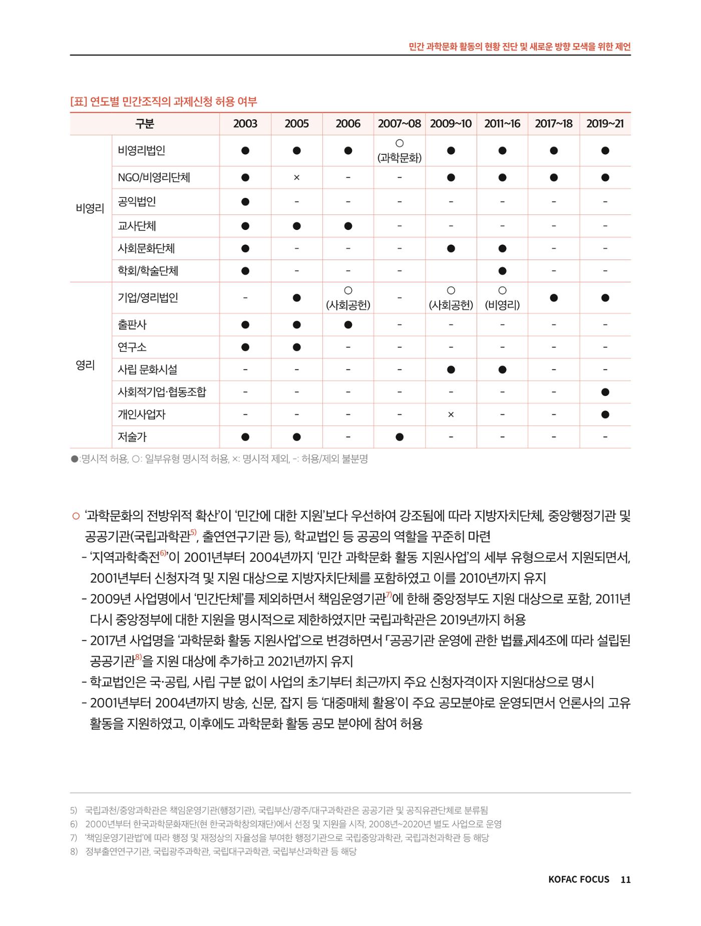 코팩포커스_민간 과학문화 활동의 현황 진단 및 새로운 방향 모색을 위한 제언 11페이지