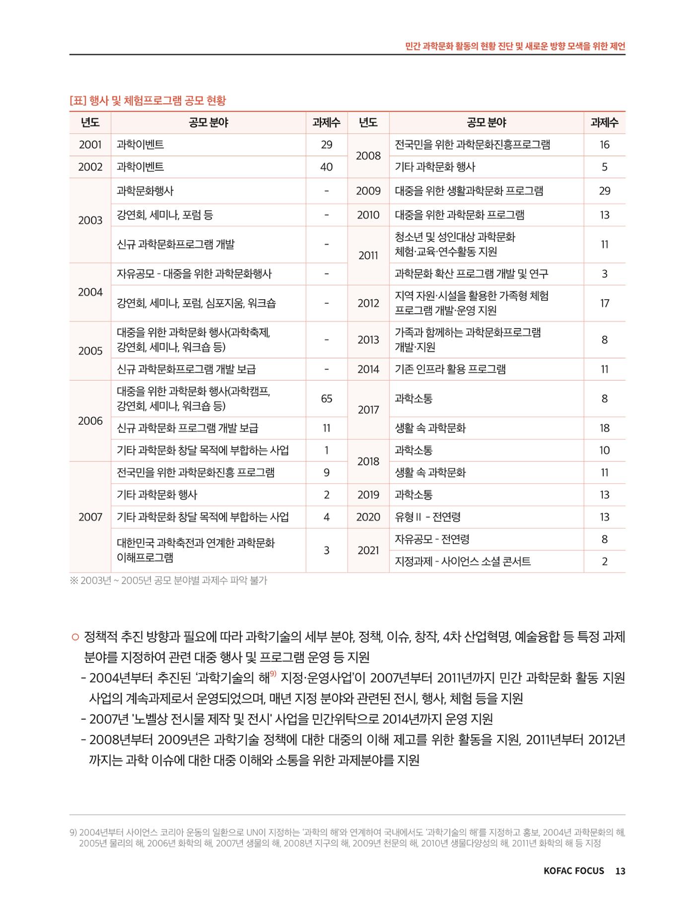 코팩포커스_민간 과학문화 활동의 현황 진단 및 새로운 방향 모색을 위한 제언 13페이지