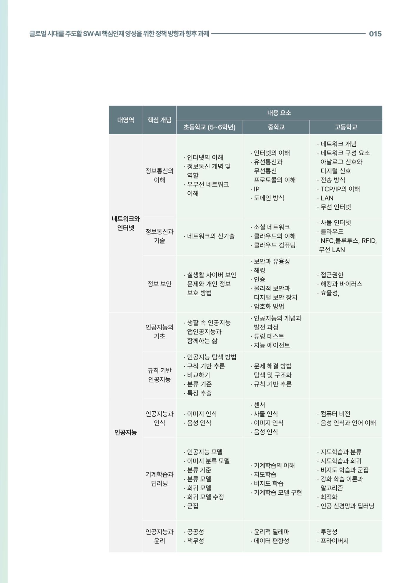 코팩포커스_글로벌 시대를 주도한 swai 핵심인재양성을 위한 정책 방향과 향후 과제 15페이지