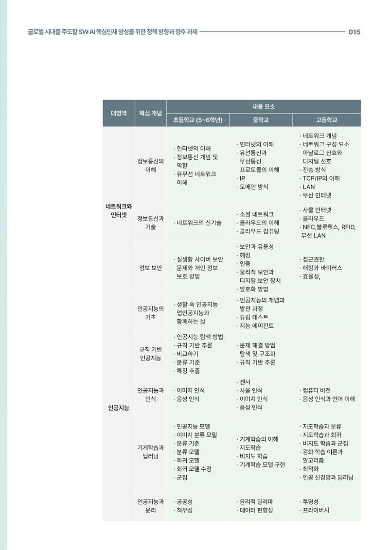 코팩포커스_글로벌 시대를 주도한 swai 핵심인재양성을 위한 정책 방향과 향후 과제 15페이지