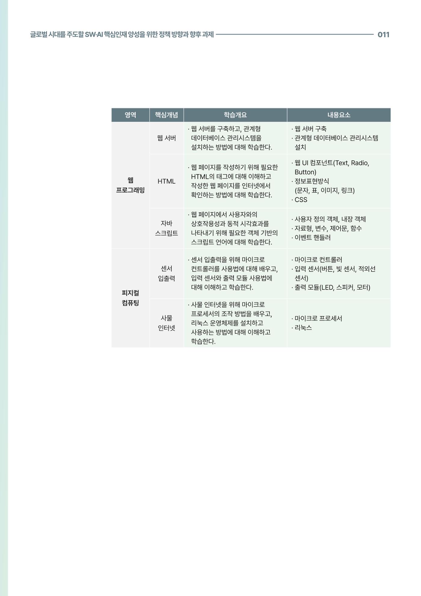 코팩포커스_글로벌 시대를 주도한 swai 핵심인재양성을 위한 정책 방향과 향후 과제 11페이지