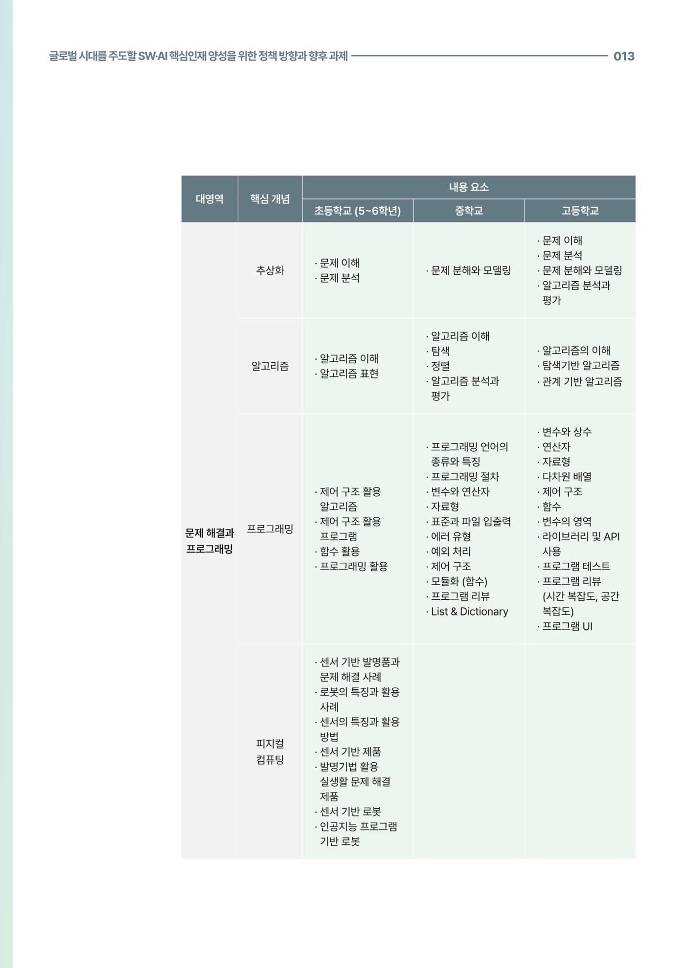 코팩포커스_글로벌 시대를 주도한 swai 핵심인재양성을 위한 정책 방향과 향후 과제 13페이지