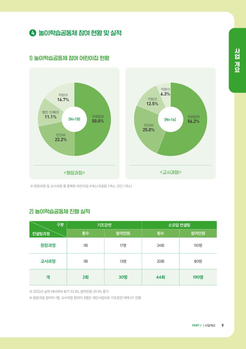 2023년 보육교직원컨설팅 사례집 11페이지