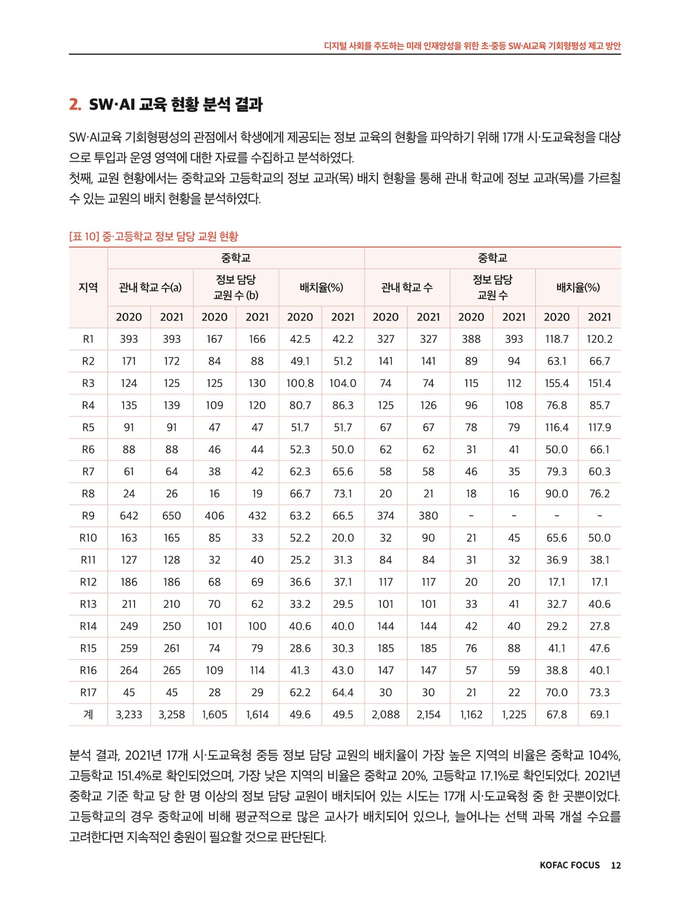 코팩포커스_디지털 사회를 주도하는 미래인재양성을 위한 초중등 SWAI교육 기회형평성 제고 방안 12페이지