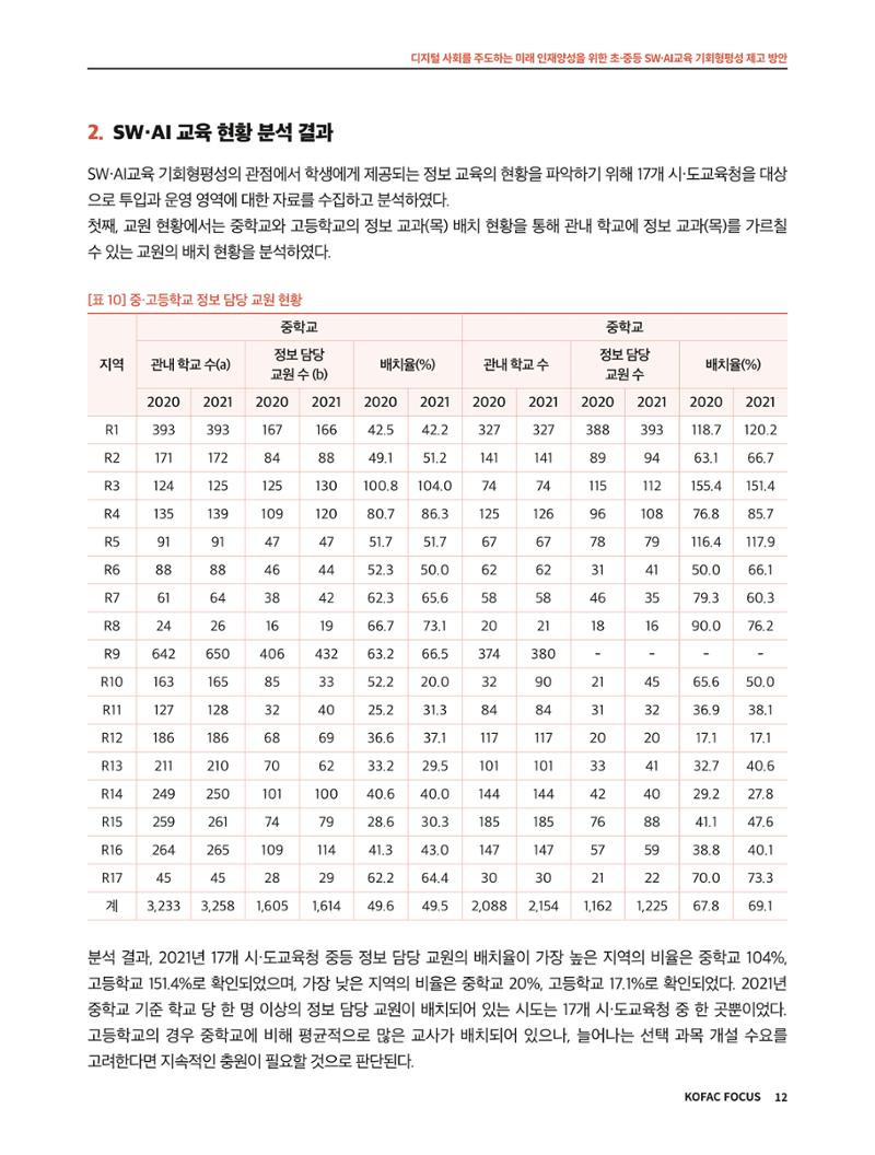 코팩포커스_디지털 사회를 주도하는 미래인재양성을 위한 초중등 SWAI교육 기회형평성 제고 방안 12페이지