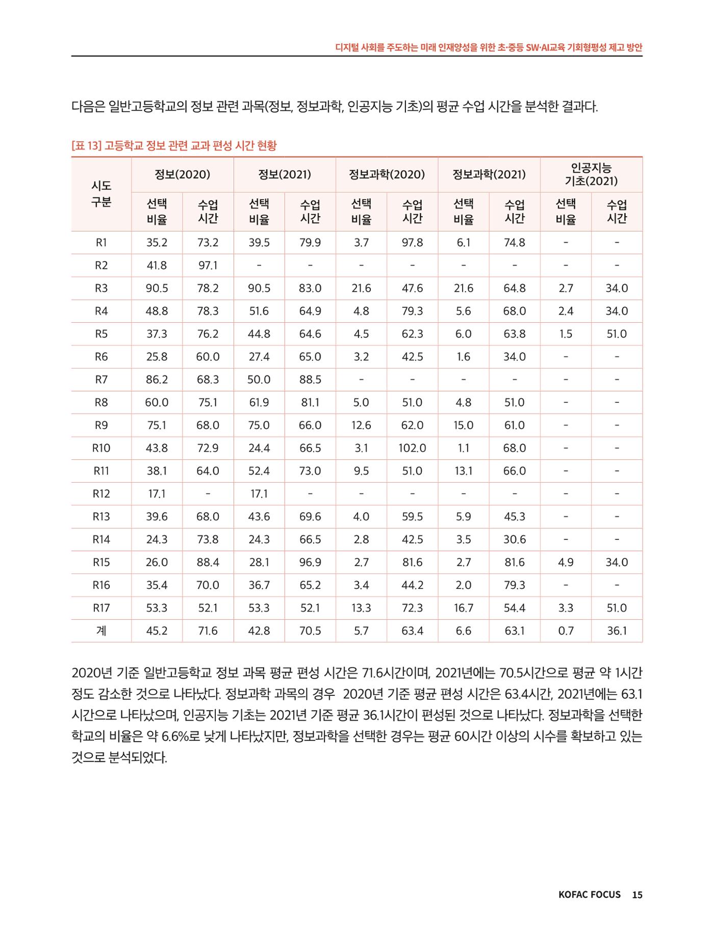 코팩포커스_디지털 사회를 주도하는 미래인재양성을 위한 초중등 SWAI교육 기회형평성 제고 방안 15페이지