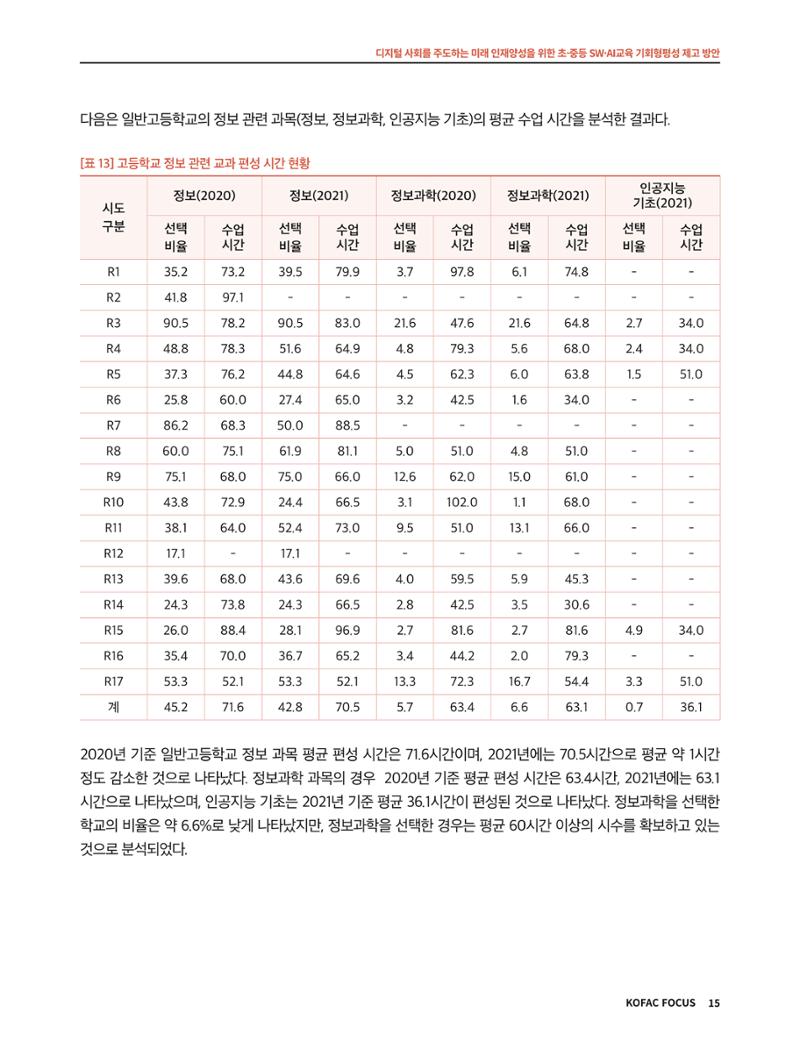 코팩포커스_디지털 사회를 주도하는 미래인재양성을 위한 초중등 SWAI교육 기회형평성 제고 방안 15페이지