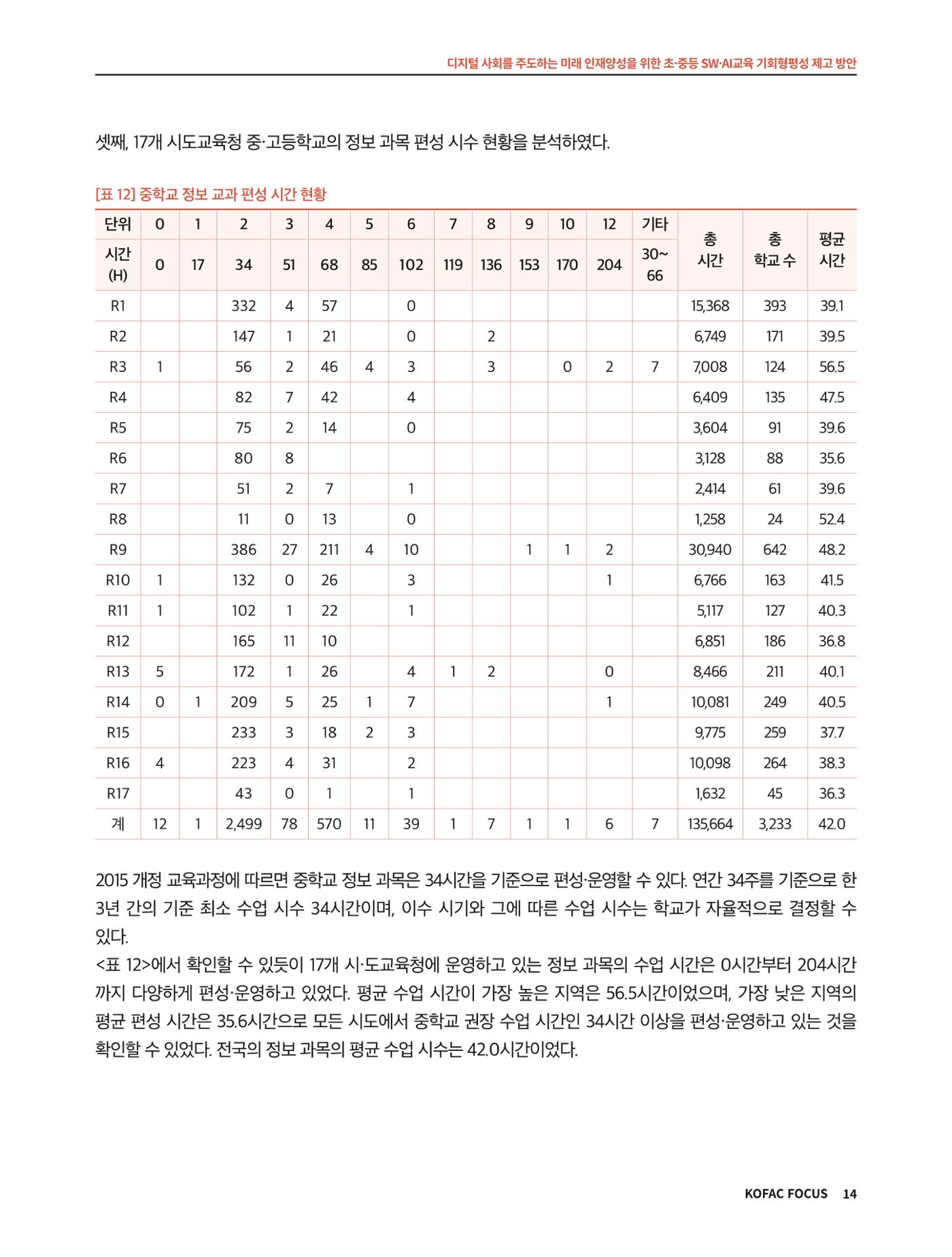 코팩포커스_디지털 사회를 주도하는 미래인재양성을 위한 초중등 SWAI교육 기회형평성 제고 방안 14페이지
