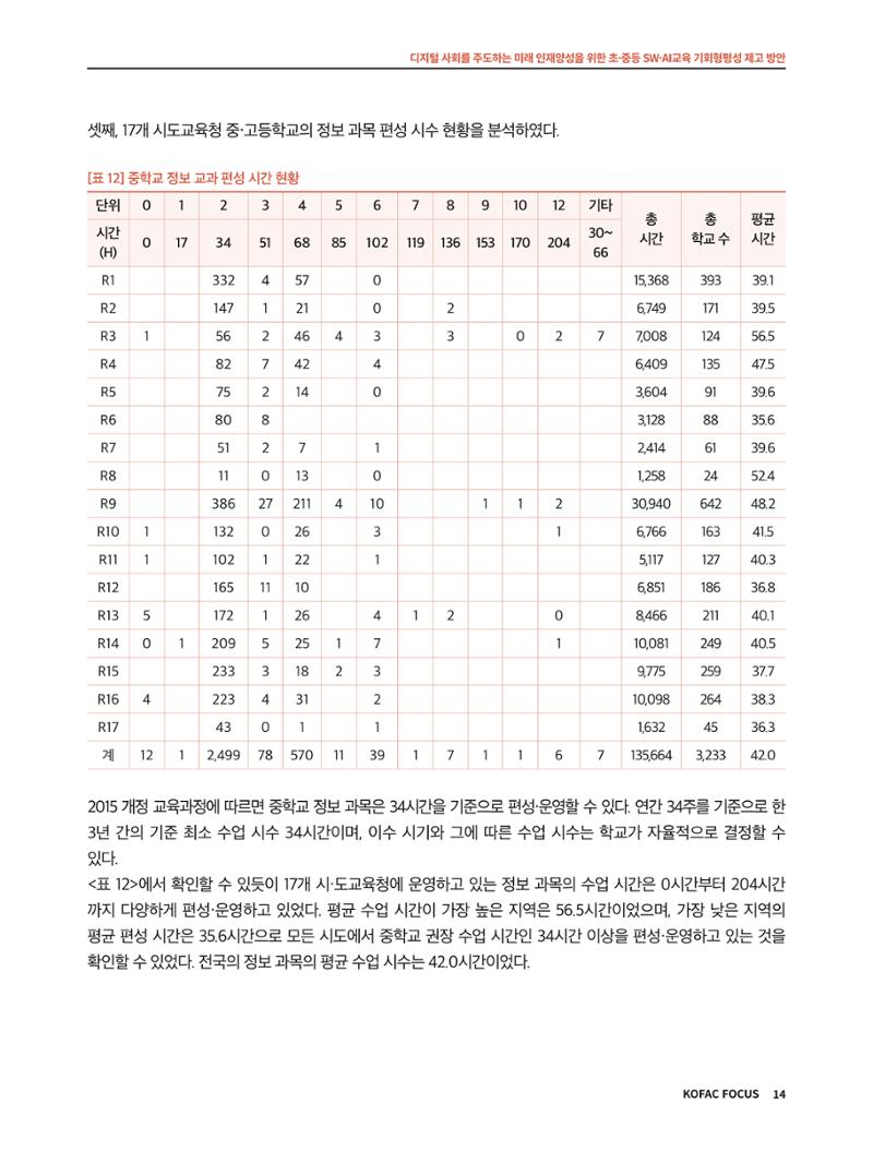 코팩포커스_디지털 사회를 주도하는 미래인재양성을 위한 초중등 SWAI교육 기회형평성 제고 방안 14페이지