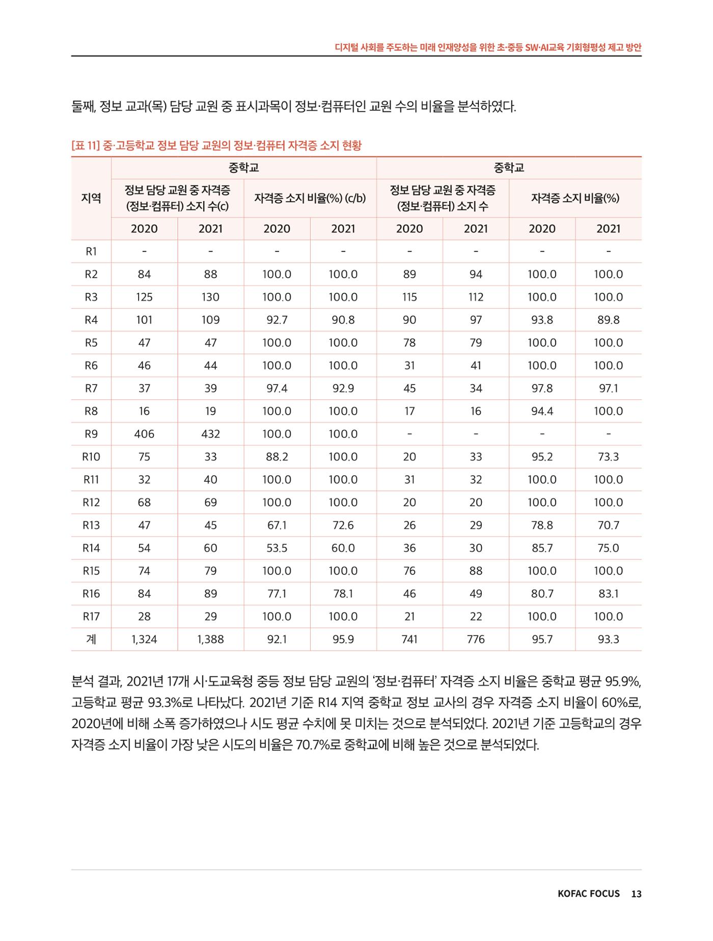 코팩포커스_디지털 사회를 주도하는 미래인재양성을 위한 초중등 SWAI교육 기회형평성 제고 방안 13페이지