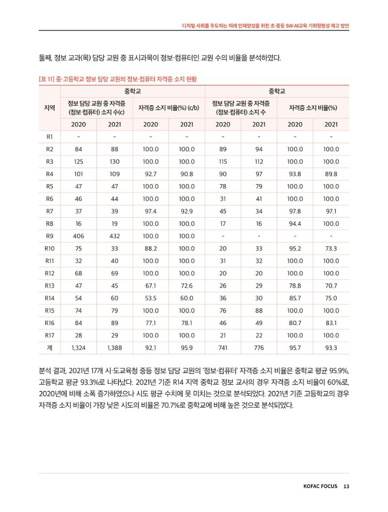 코팩포커스_디지털 사회를 주도하는 미래인재양성을 위한 초중등 SWAI교육 기회형평성 제고 방안 13페이지