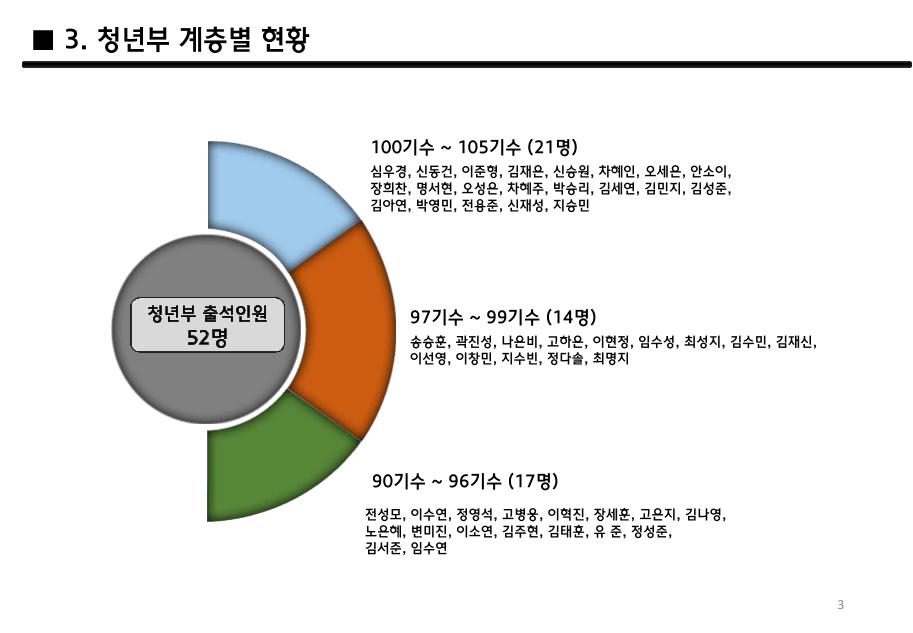 2024 Nehemiah 청년부 연간 사업계획 3페이지