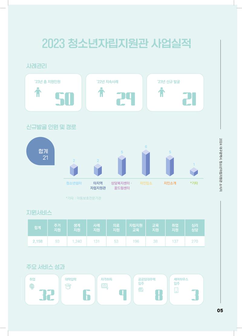 2024 대구광역시청소년자립지원관(이용형) 소식지 6페이지